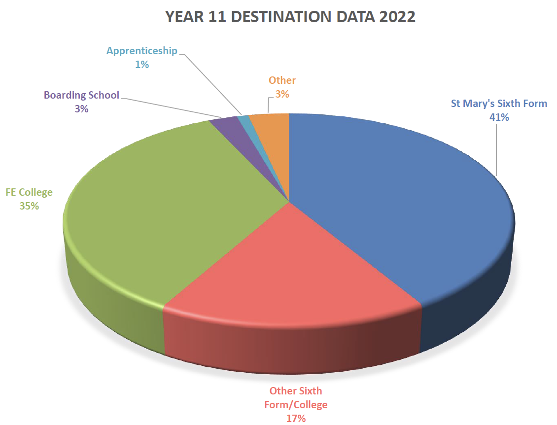 Destination Data – St. Mary's Church Of England High School